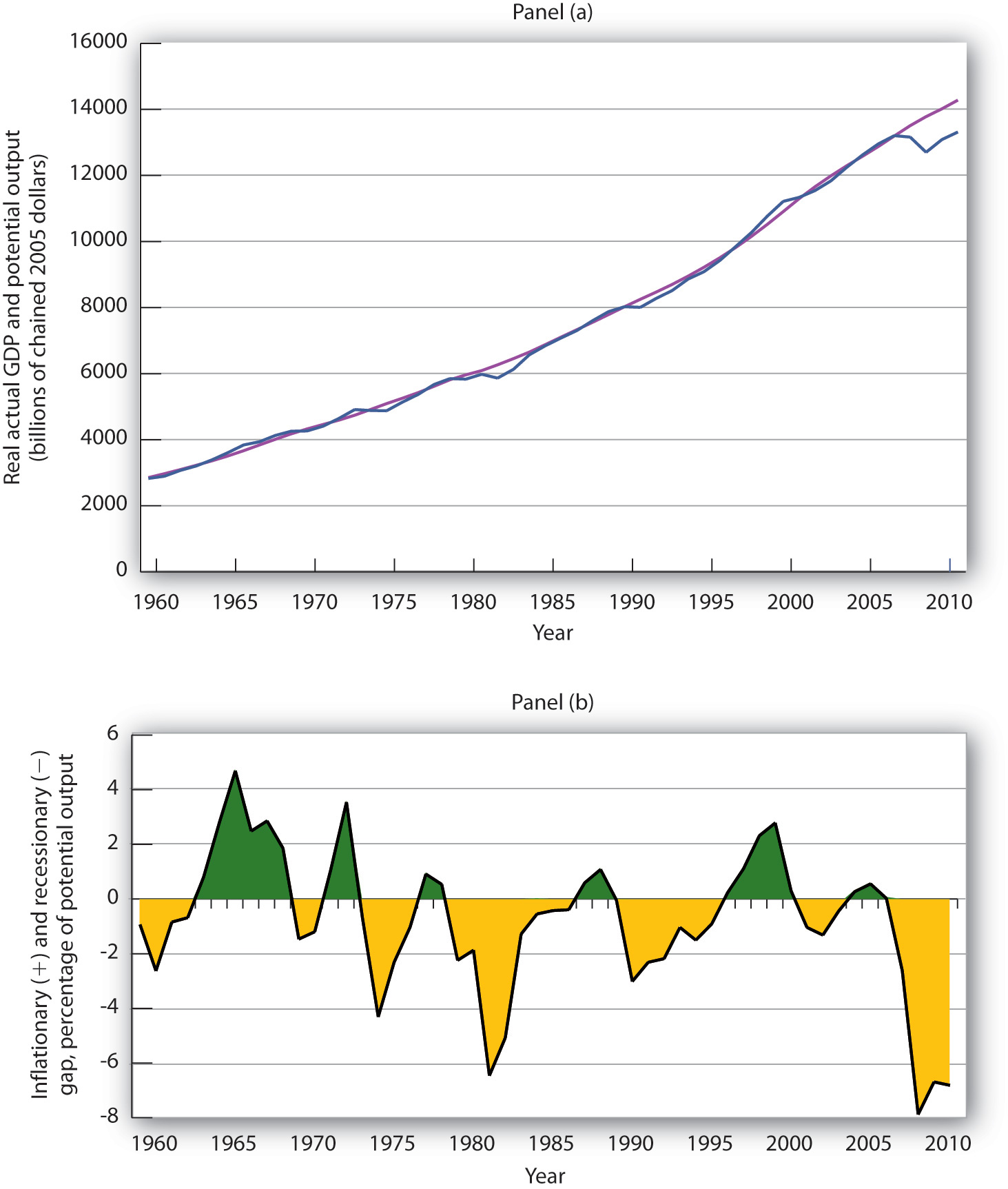 Figure 7.16 Real GDP and Potential Output