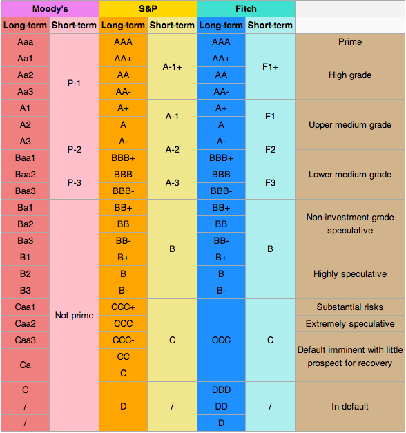 Bond rating chat