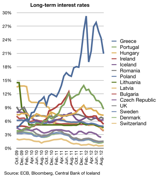 Interest Rates chart