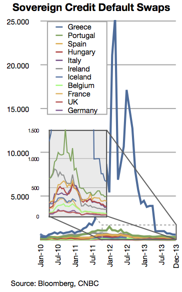 Prices of sovereign credit default swaps