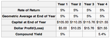 Dollar Profit/(Loss)