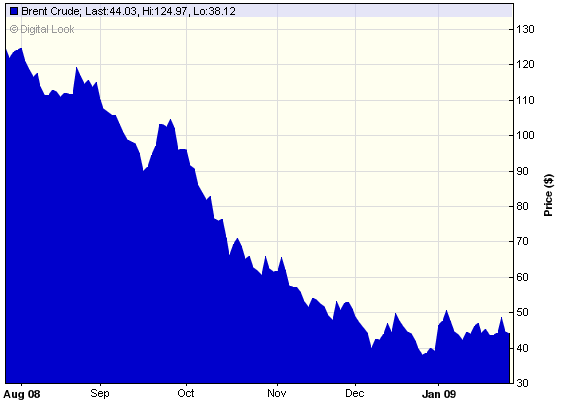Commodity Price Fluctuation