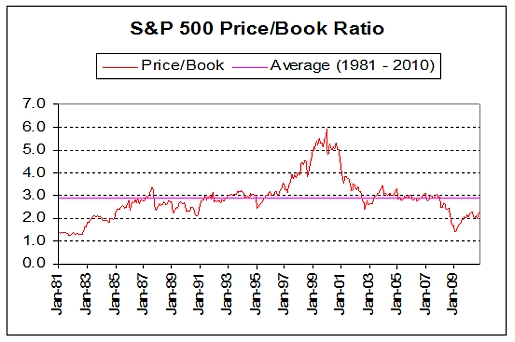 Price to Earnings Ratio