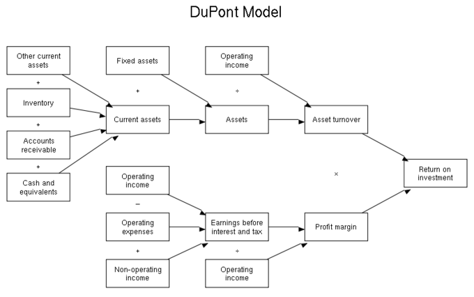 DuPont Model