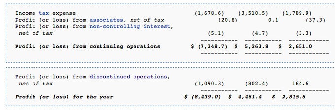 Income statement in accordance with IFRS