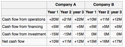 Cash Flow comparison