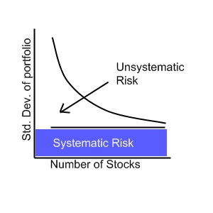 Systematic vs. Unsystematic Risk