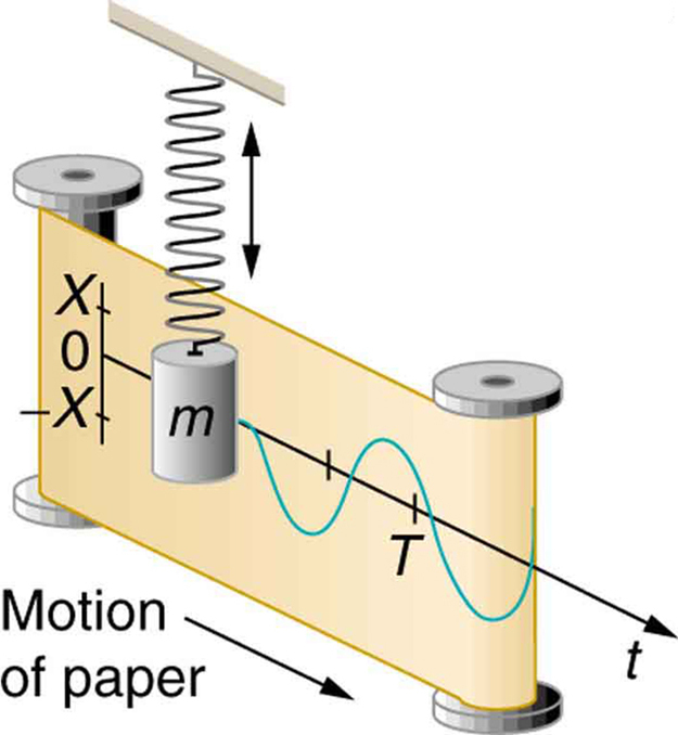 Image of an object bouncing on a spring being recorded on a scroll of paper.