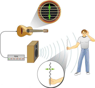 Image of the sound of a plucked guitar string moving a piece of paper.