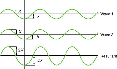 Image of waves on a graph, pure constructive interference.