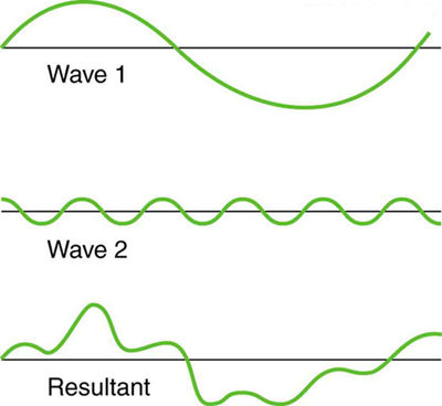 Image of three waves. Superposition of non-identical waves exhibits both constructive and destructive interference.