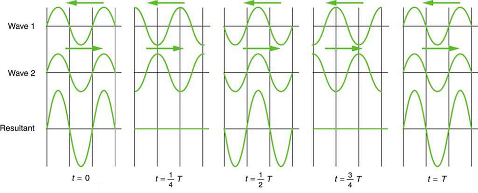 Image of a standing wave created by superposition of two identical waves moving in opposite directions