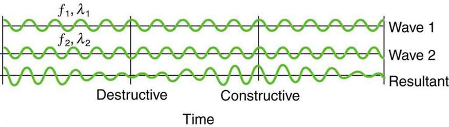 Image of three waves showing destructive and constructive interference.