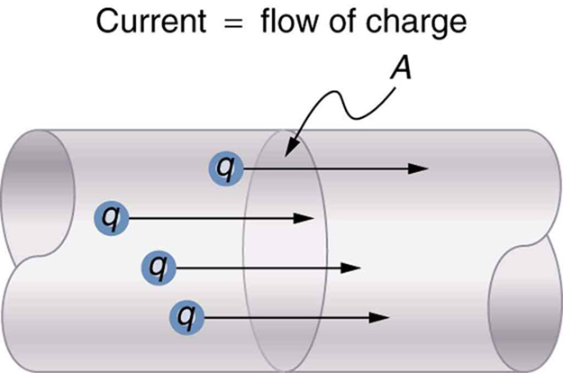 Image that shows current = flow of charge.