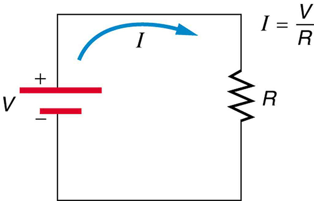 A schematic of a simple electric circuit in which a closed path for current to flow is supplied by conductors connecting a load to the terminals of a battery. 