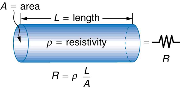 Image of a uniform cylinder of length L and area A.
