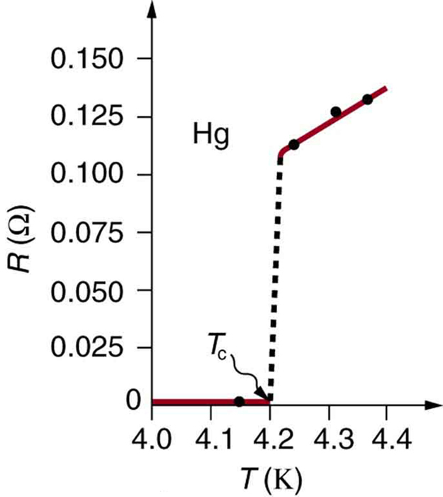 Graph charting Resistance (omega) vs Temperature (K).