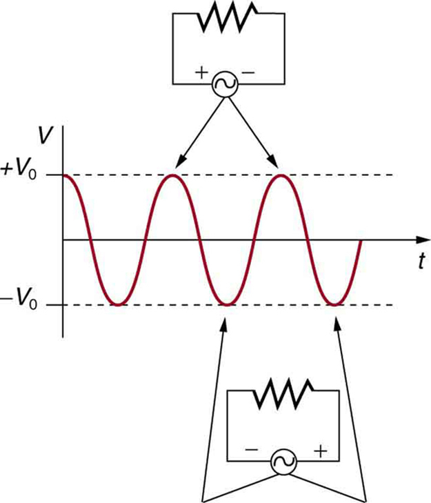 Image of the terminals of an AC voltage source.