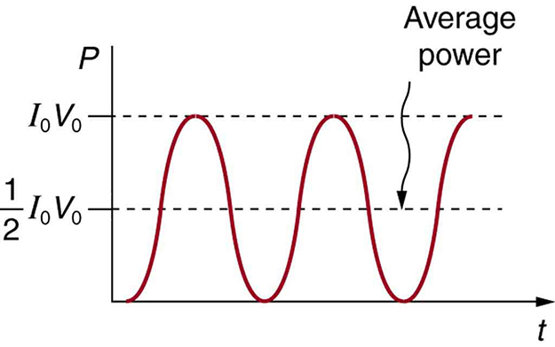 Graph depicting AC power as a function of time.