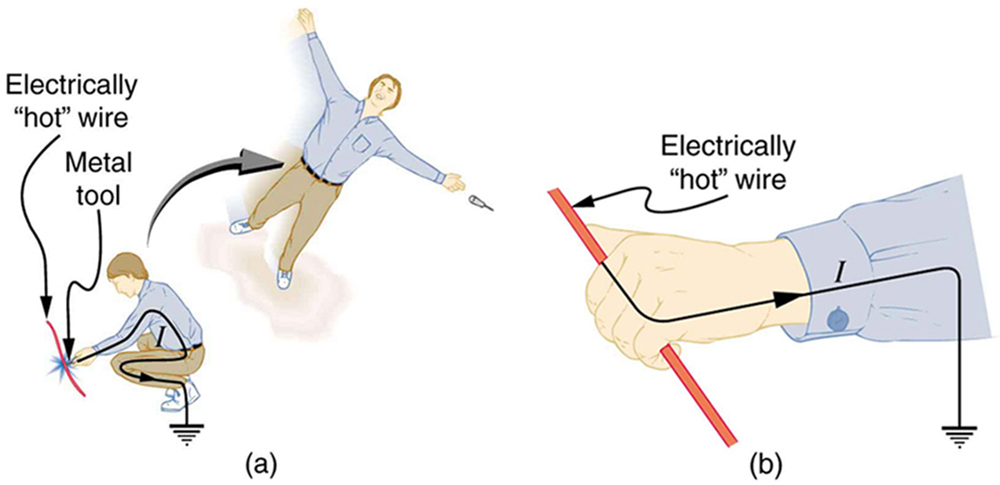 Image of a person touching an electrically hot wire with a metal tool, the electricity travels from the wire into their arm