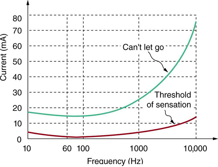 Graph of average values for the threshold of sensation and the "can't let go" current as a function of frequency