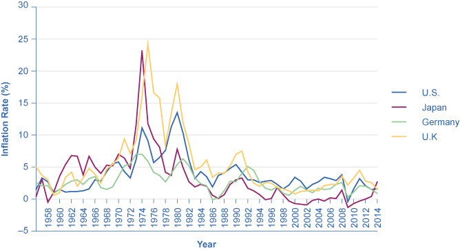 Graph a shows the trends in the U.S. price level from the year 1916 to 2014. In 1916, the graph starts out close to $10, rises to around $20 in 1920, stays around $16 or $17 until 1931, when it jumps to around $15. It gradually increases, with periodic dips, until 2014, when it is around $236. Graph b shows the trends in U.S. inflation rates from the year 1916 to 2014. In 1916, the graph starts out at 7.7%, jumps to close to 18% in 1917, drops drastically to close to –11% in 1921, goes up and down periodically, until settling to around 1.5% in 2014. 