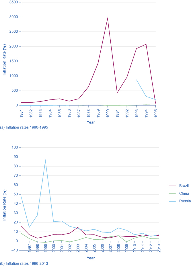 The first graph shows that Brazil had an extremely high inflation rate, over 2000%, in 1990. The second graph, which is on a smaller scale, shows that Russia had a spike in its inflation rate in the late 1990s. Though Russia's rates have all been lower over the last decade, they are still relatively high rates