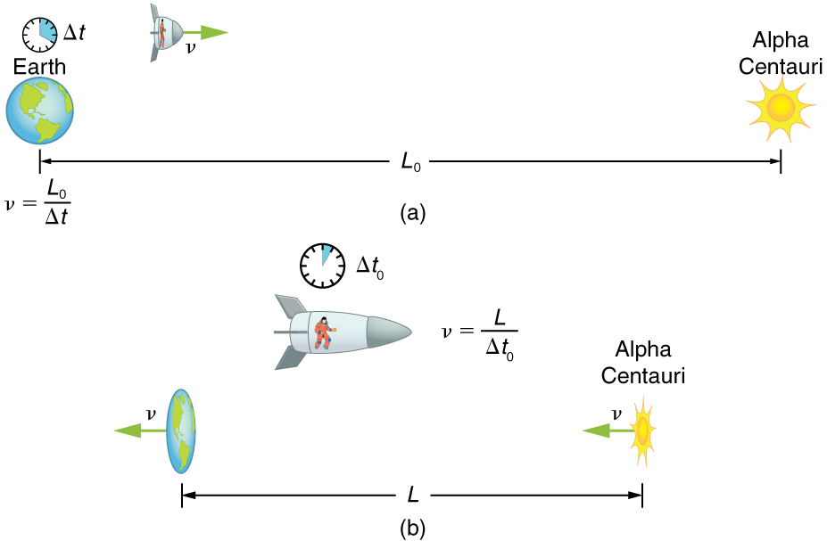 In part a the distance between the earth and the alpha centauri is measured as L-zero. A clock given in this figure is showing a time delta-t. A spaceship flying with velocity of v equals L-zero over delta-t from the earth to the star is shown.  Part b shows the spaceship frame of reference from which the distance L between the earth and star is contracted as they seem to move with same velocity in opposite direction. In part b the clock shows less time elapsed than the clock in part a.