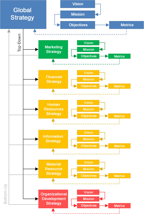 Hierarchy of Strategies