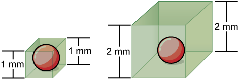 On the left, a sphere 1 mm in diameter is encased in a box of the same width. On the right, the same sphere is encased in a box 2 mm in diameter
